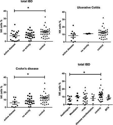 Pediatric IBD patients show medication and disease activity dependent changes in NK cell and CD4 memory T cell populations